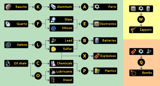 Quick ref - game industrial chains