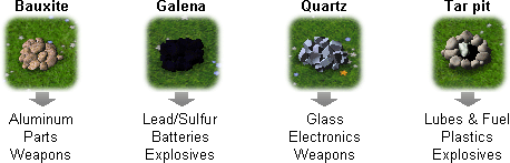 Raw materials and their producing mines